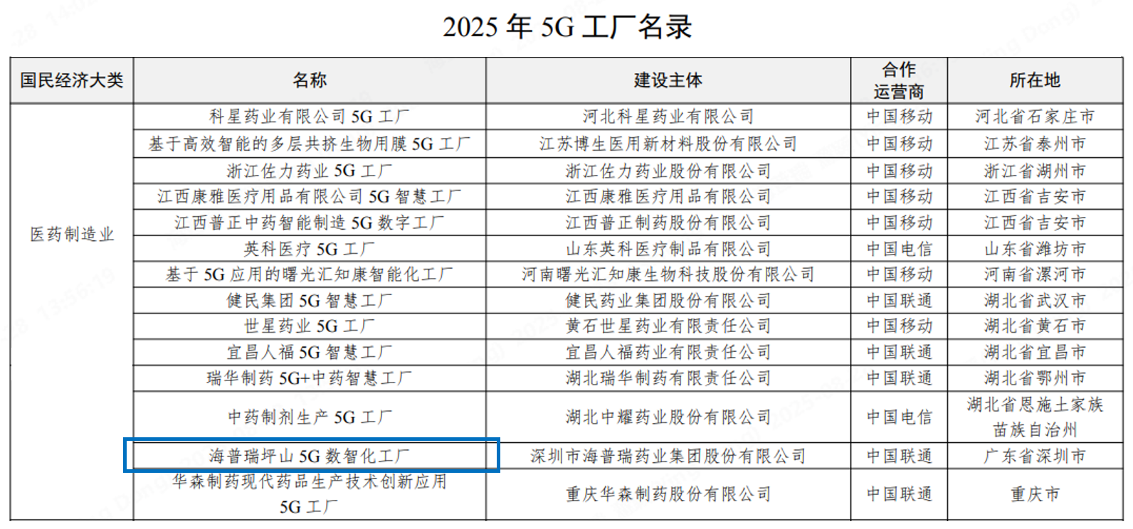 国家工业和信息化部公示《2025年5G工厂名录》，图为医药制造业类